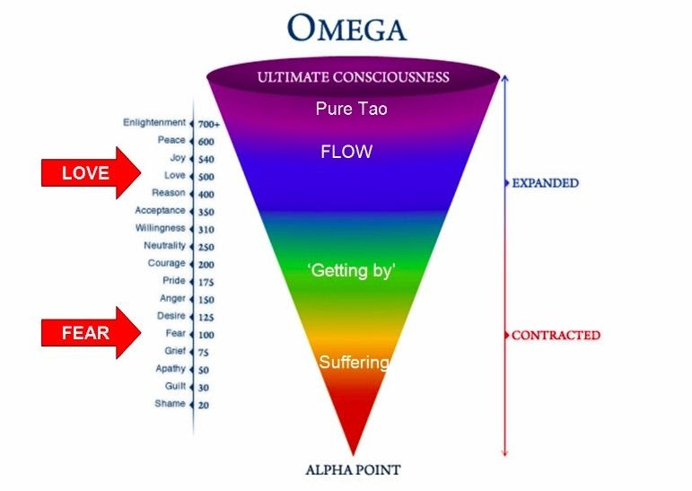 The Hawkins Scale of Consciousness